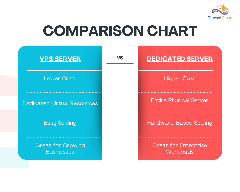 Comparison chart showing VPS Server vs Dedicated Server, highlighting differences in cost, resource allocation, scalability, and ideal business use cases.