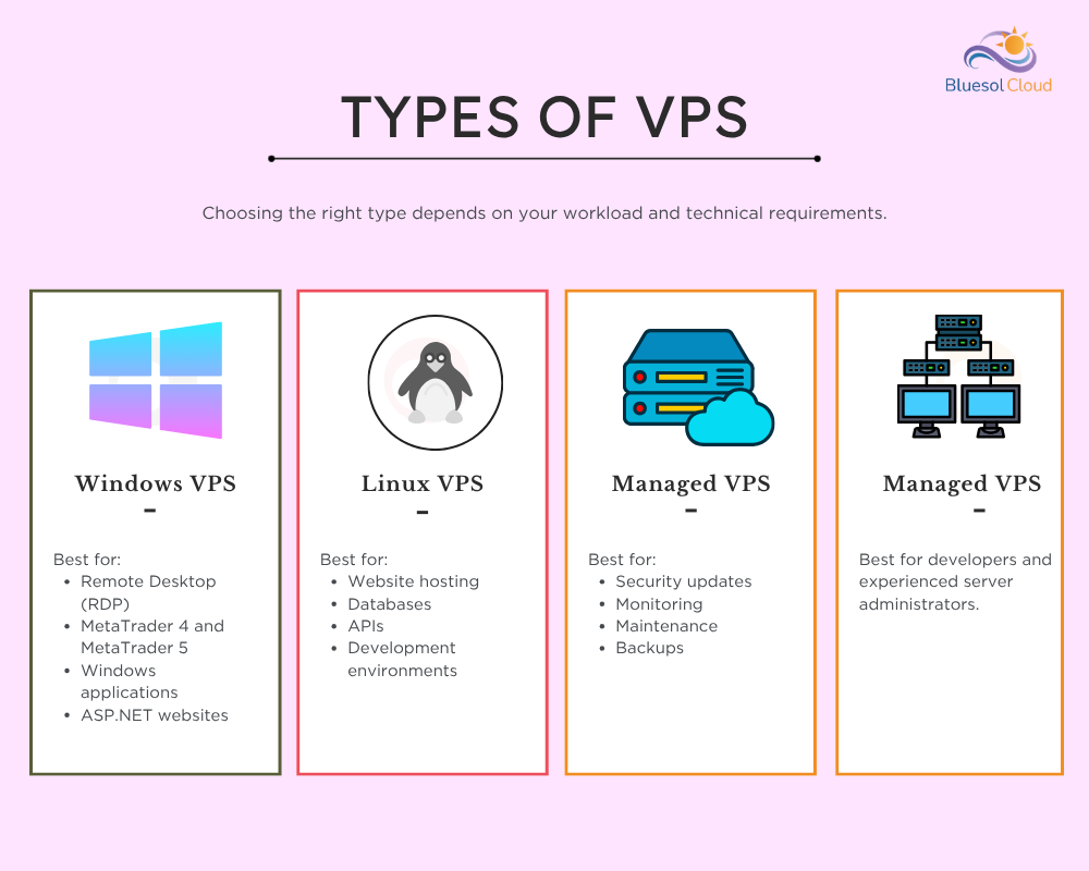 Infographic showing different types of VPS hosting including Windows VPS, Linux VPS, Managed VPS, and Self-Managed VPS, along with their ideal use cases and technical requirements.