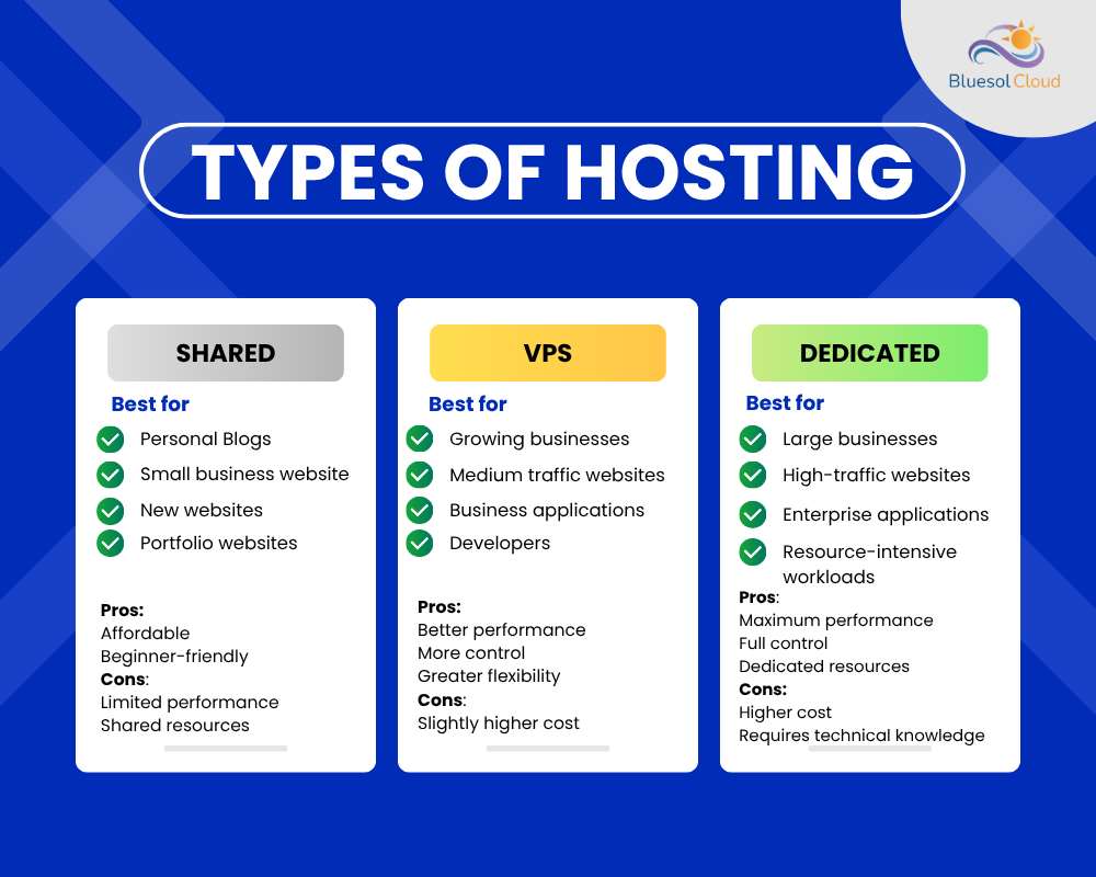 Infographic comparing shared hosting, VPS hosting, and dedicated hosting, highlighting their benefits, drawbacks, performance levels, and ideal use cases for websites and businesses.