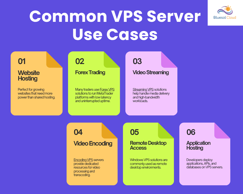 Common VPS Server Use Cases Infographic showing six common VPS server use cases including website hosting, forex trading, video streaming, video encoding, remote desktop access, and application hosting.