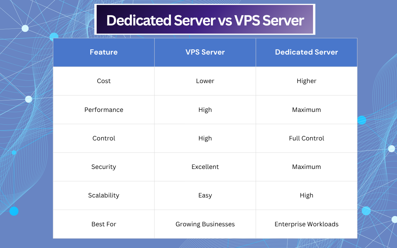 Comparison table showing the differences between VPS hosting and dedicated servers based on cost, performance, security, control, and scalability.
