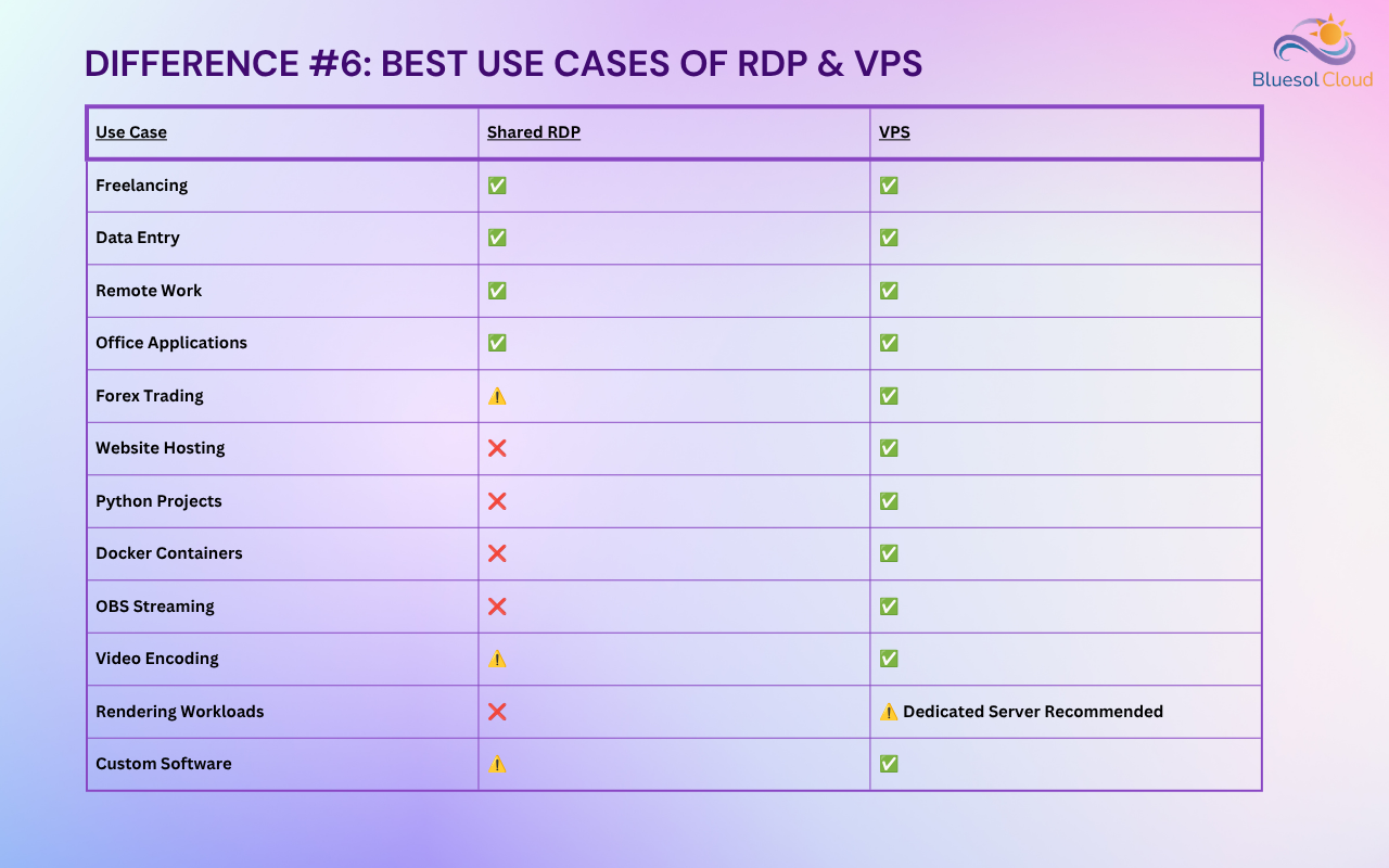 Comparison table showing the best use cases for Shared RDP and VPS, including freelancing, web hosting, Python projects, Docker, and rendering workloads.