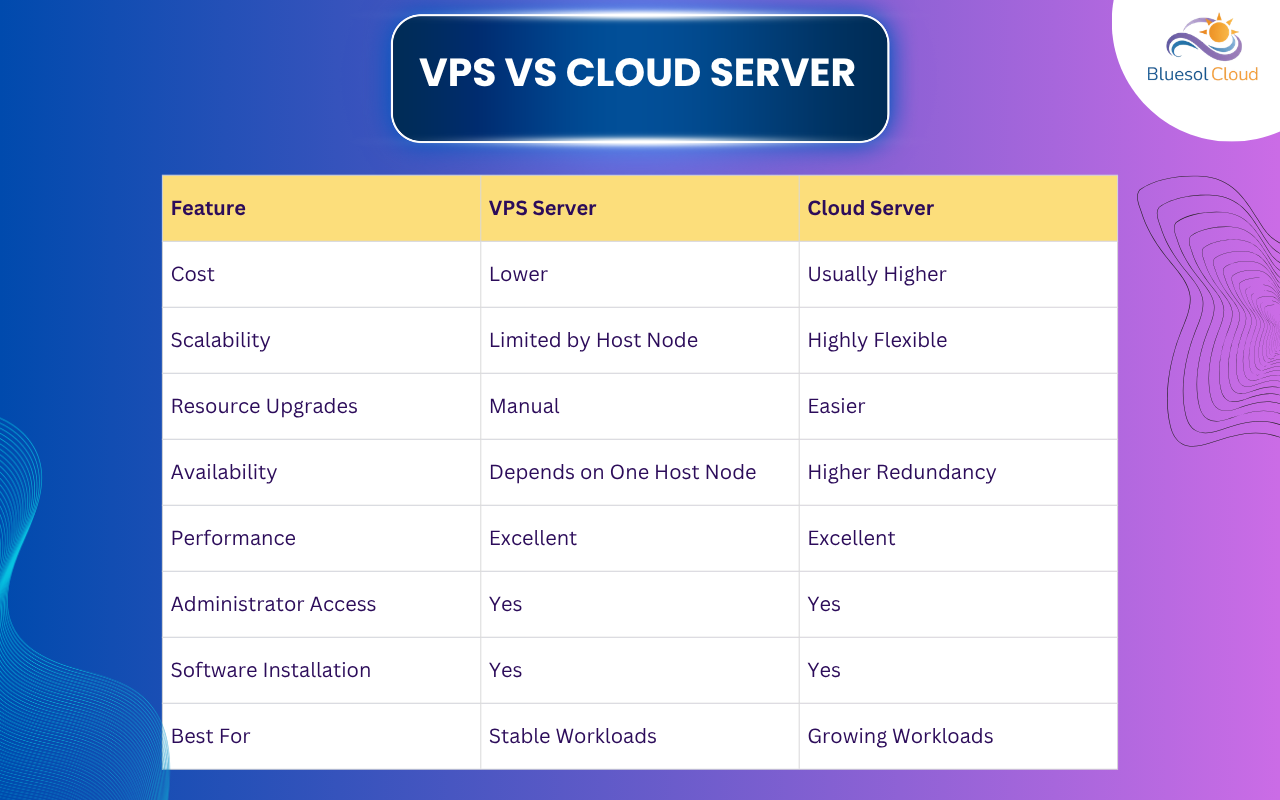 Comparison table showing the differences between VPS hosting and cloud hosting based on cost, scalability, availability, performance, and resource management.
