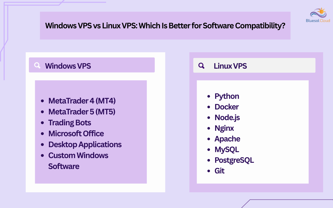 Comparison of Windows VPS and Linux VPS software compatibility, showing applications commonly supported by each operating system.
