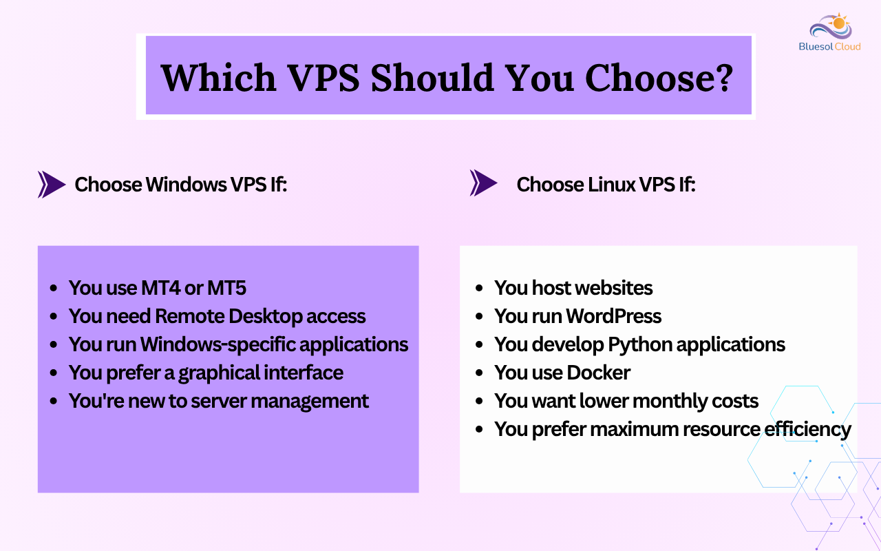 Infographic comparing when to choose Windows VPS or Linux VPS based on software needs, hosting requirements, and technical experience.